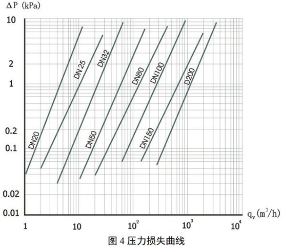 DN25旋進旋渦流量計壓力損失曲線圖